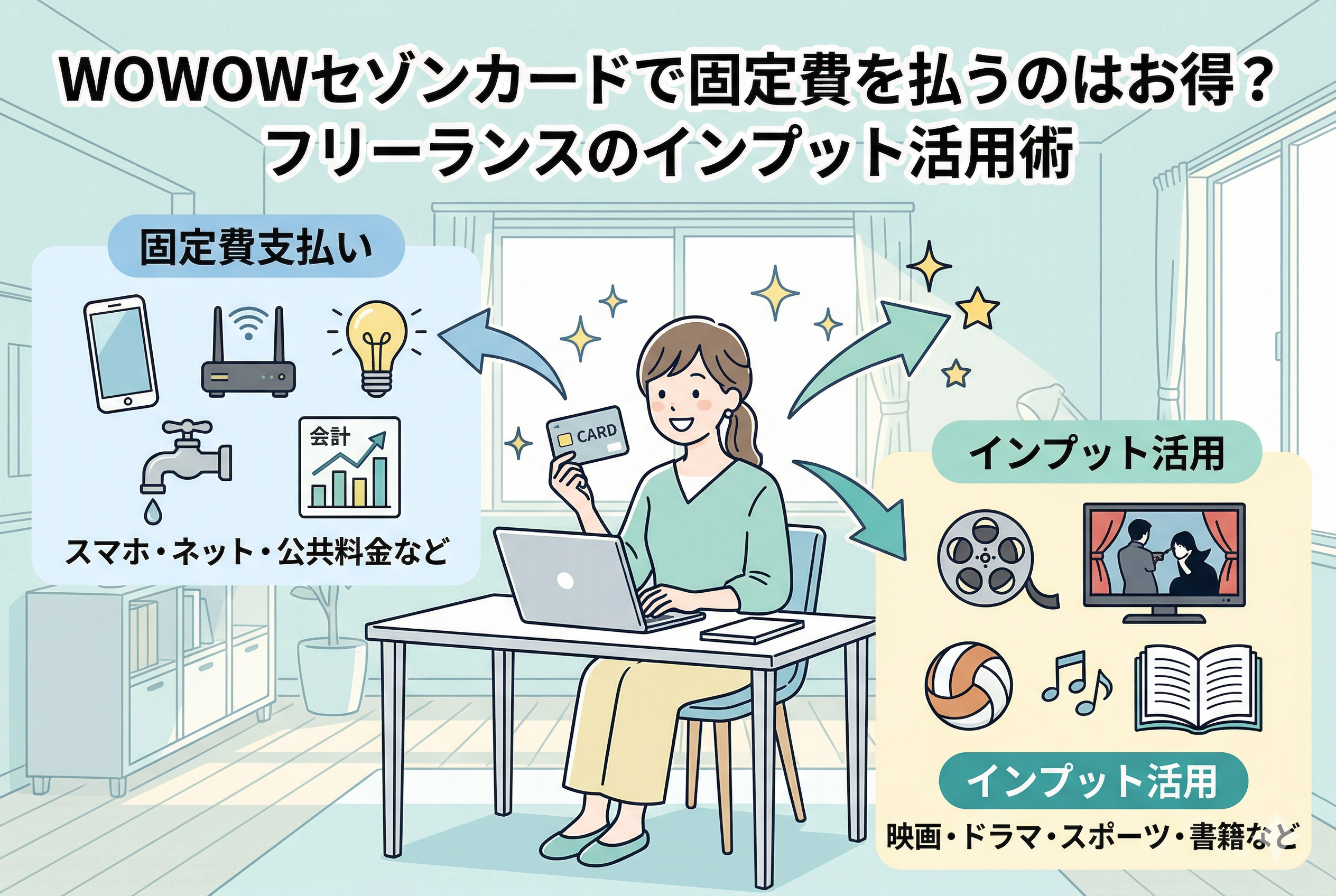 「WOWOWセゾンカードで固定費を払うのはお得?フリーランスのインプット活用術」というタイトルのインフォグラフィックイラスト。中央にはデスクでノートパソコンを使い、クレジットカードを手にする女性フリーランスが描かれている。カードからは2本の矢印が伸び、左側の「固定費支払い(スマホ・ネット・公共料金など)」の青いパネルと、右側の「インプット活用(映画・ドラマ・スポーツ・書籍など)」の黄色いパネルを指しており、カード利用による固定費の支出が自己投資に繋がる仕組みを図解している。親しみやすく清潔感のある精緻なデザイン。