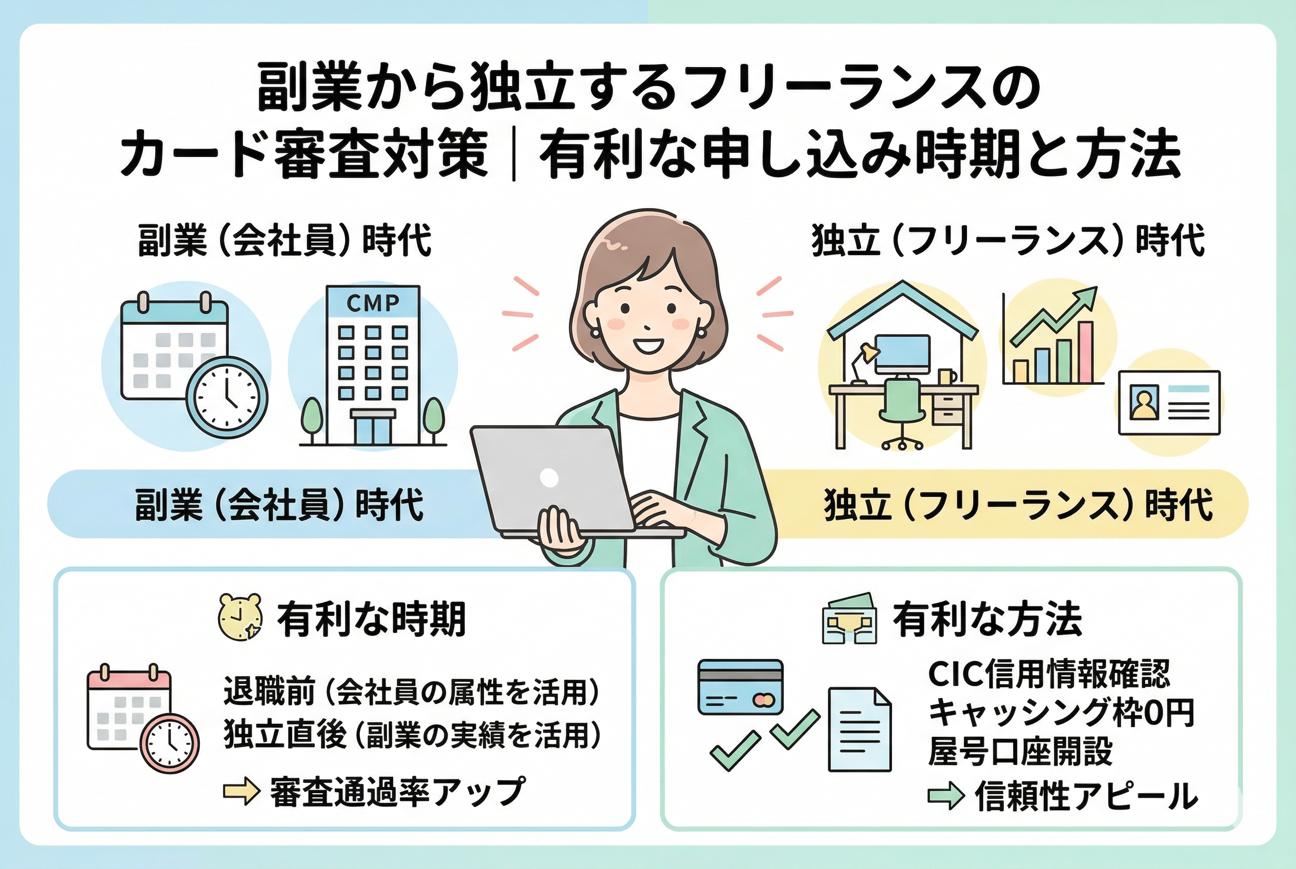 副業から独立するフリーランスのクレジットカード審査対策を解説するイラスト。中央にパソコンを持つ女性、左側に「会社員属性」を活かせる退職前のタイミング、右側に「副業実績」を活かせる独立後のタイミングを描写。下部にはCIC情報の確認やキャッシング枠0円設定など、審査通過率を高める具体的な方法をまとめたインフォグラフィック形式のデザインです。